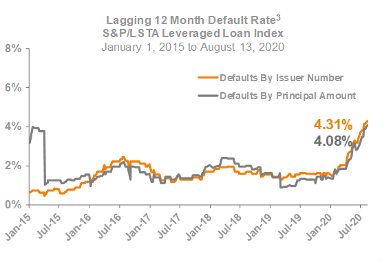 Lagging 12 Month Default Rate