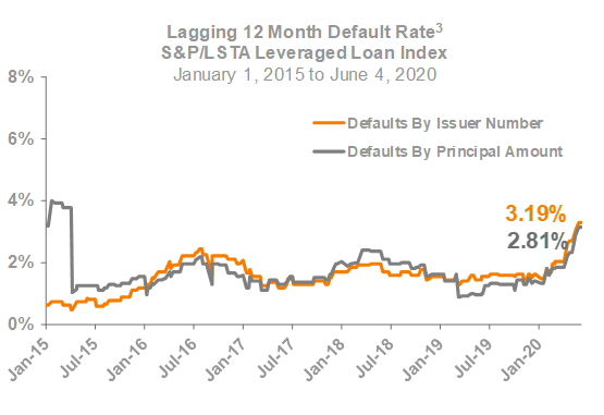 Lagging 12 Month Default Rate