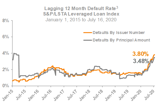 Lagging 12 Month Default Rate