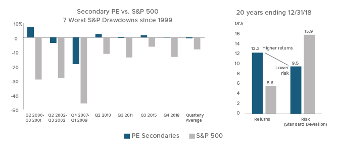 Scorecard: Secondary Private Equity versus Public Equity