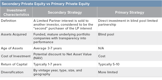 Secondary Private Equity vs. Primary Private Equity