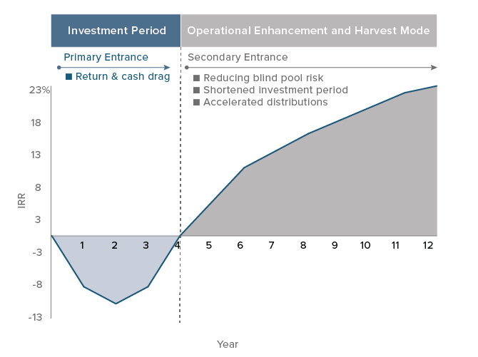 Investment Period