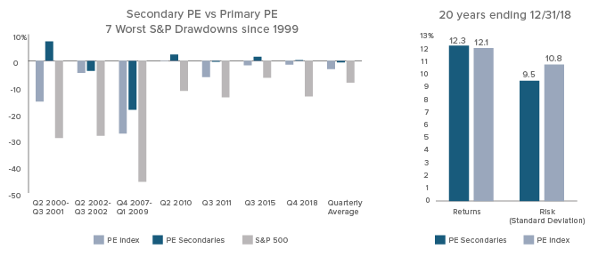 Putting It All Together: Secondaries have Delivered Even More Historical Downside Protection than Primary PE strategies
