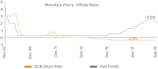 Figure 1.The ECB has Aggressively used Negative Rates – but has it been Effective?