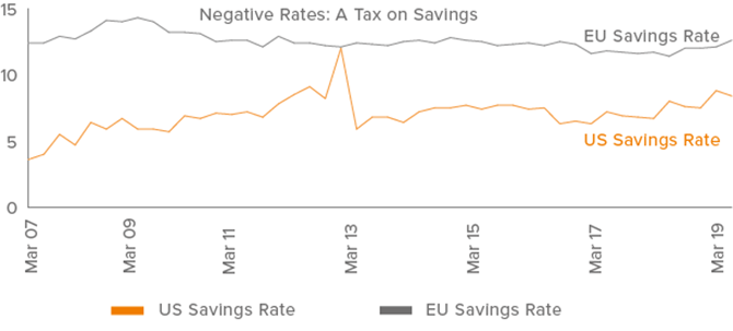 Figure 2. Negative rates can cause less spending, higher savings to offset depletion