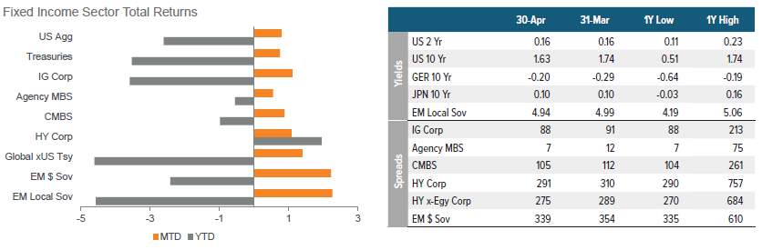 Rates, Spreads, and Yields