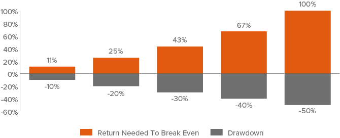 Figure 1. As drawdowns increase, so does the return required to breakeven… disproportionately