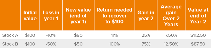 Figure 2. Portfolio performance in year 1 is just as important as in year 2 and beyond