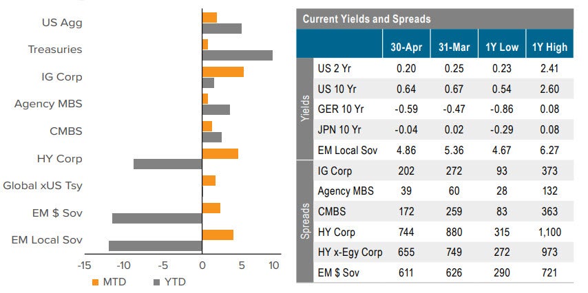 Returns, Spreads and Yields