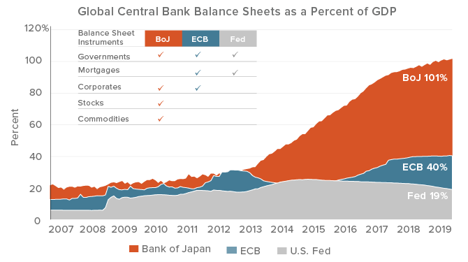 Figure 2. The Legacy of QE: Magic Bullet or Ground Zero?