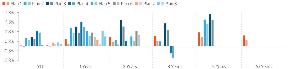 Exhibit 4: Voya’s multi-sector blended credit portfolios have a history of consistently outperforming their benchmark