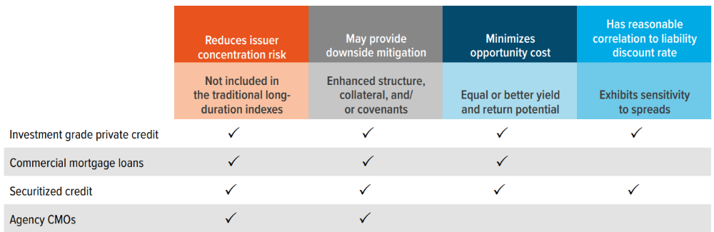 Exhibit 6: Advantages of diversified fixed income products for pension plans__