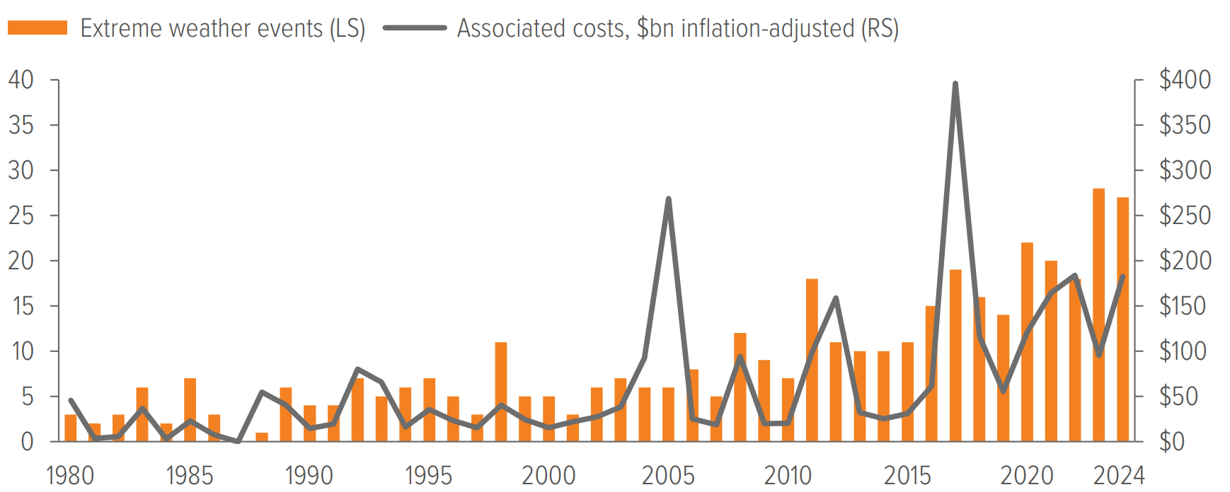 Exhibit 1: Billion-dollar weather and climate disasters and associated total costs per year