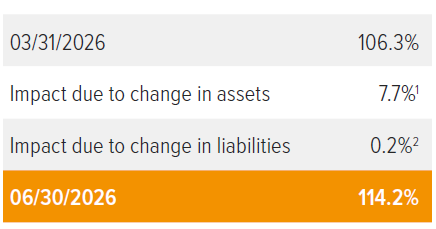 Illustration for a 50/50 fixed income/ equity portfolio with a duration of 11