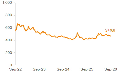 Average 3-YR Call Secondary Spreads 1,2