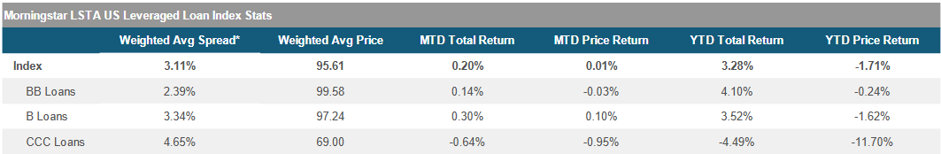 Morningstar LSTA US Leveraged Loan Index Stats