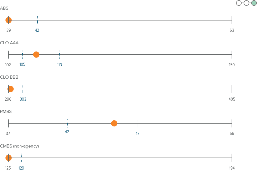 Securitized credit