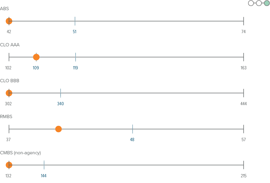 Securitized credit