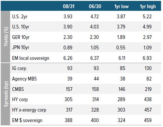 Spreads and yields