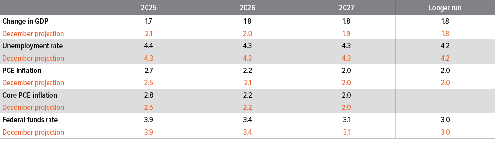 Summary of economic projections