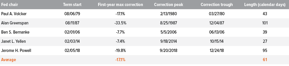 Fed chairs have faced meaningful corrections early in their tenures