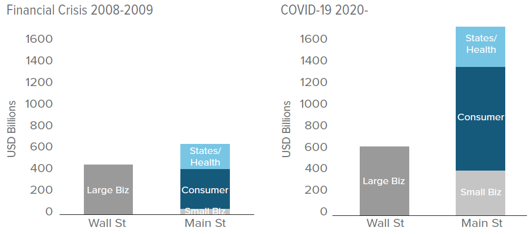 The U.S. government’s response to COVID-19 has been heavily skewed towards consumers
