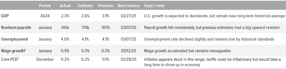 U.S. macro summary