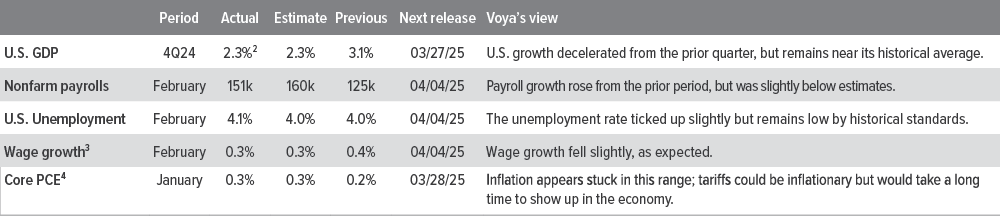 U.S. macro summary