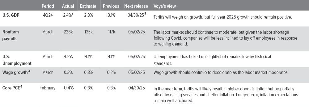 U.S. macro summary