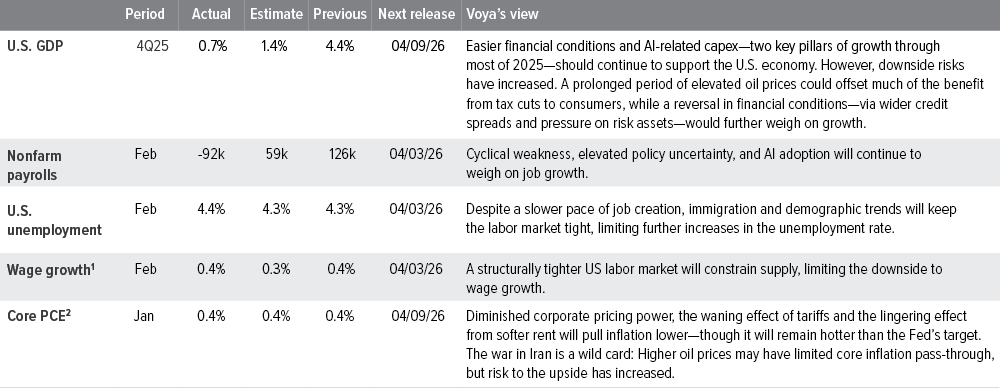 U.S. macro summary