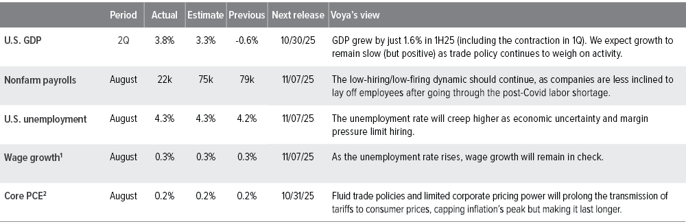 U.S. macro summary