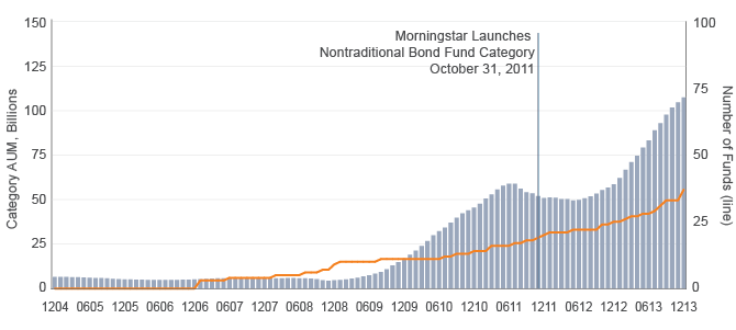 Morningstar® Nontraditional Bond Fund Category