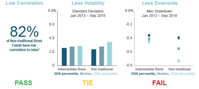 Figure 2. Nontraditional Bond Fund Scorecard: When Lofty Expectations Meet Reality