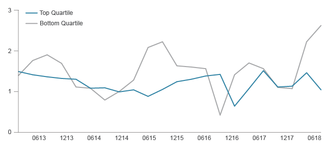 Average Duration for Top and Bottom Quartile Funds