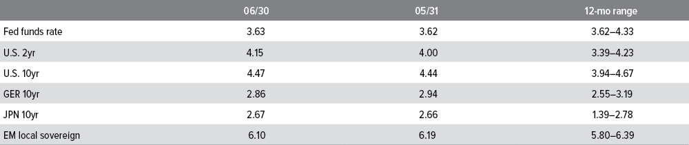 Yields (%)