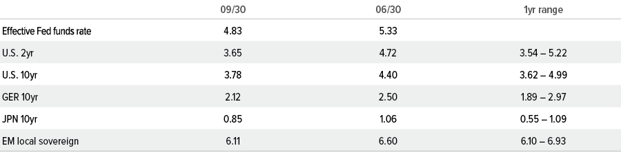 Yields (%)