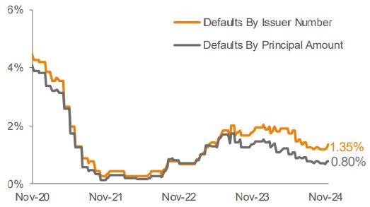 Lagging 12 Month Default Rate 3