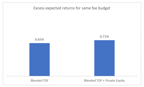 Figure 2. For the same level of fees, private equity may provide only marginal improvement in expected returns