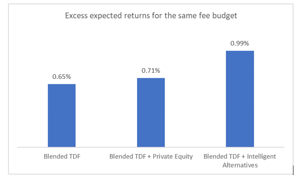 Figure 3. Balanced alternatives allocations potentially improve returns for the same fees