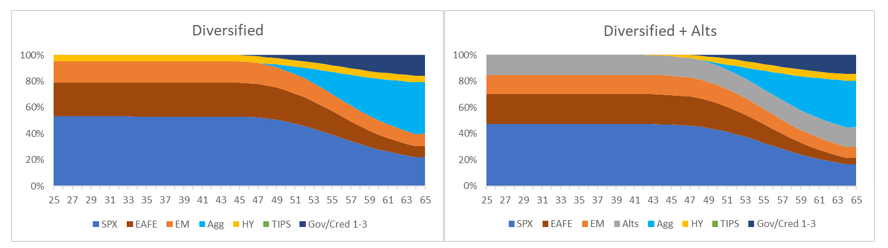 Figure 4. Hypothetical TDF glide paths without and with diversified alternatives