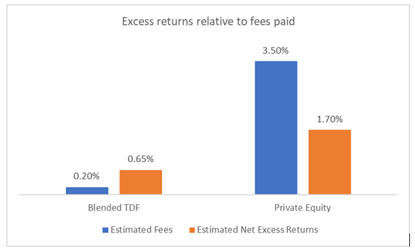Figure 1. Higher private equity fees present a hurdle to inclusion in TDFs