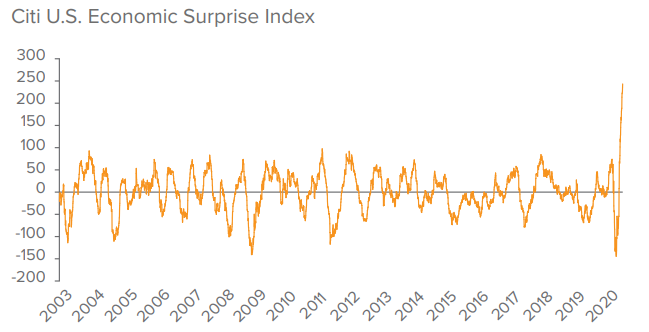 Citi U.S. Economic Surprise Index