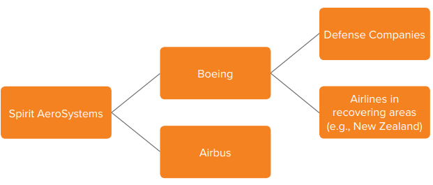 Figure 1. Spirit AeroSystems Customer Momentum Case Study at a Glance