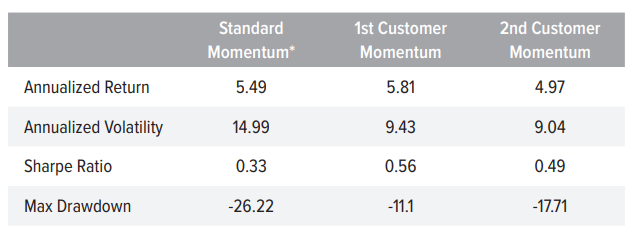 Figure 2. Customer Momentum Signals Stronger Than Traditional Momentum Over the Long Term