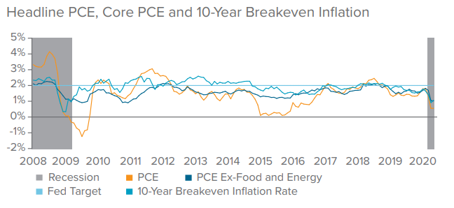 Headline PCE, Core PCE and 10-Year Breakeven Inflation