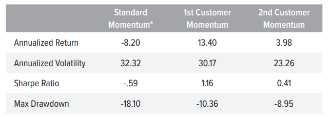 Figure 3. Customer Momentum Signals Shined Through the COVID-19 Drawdowns