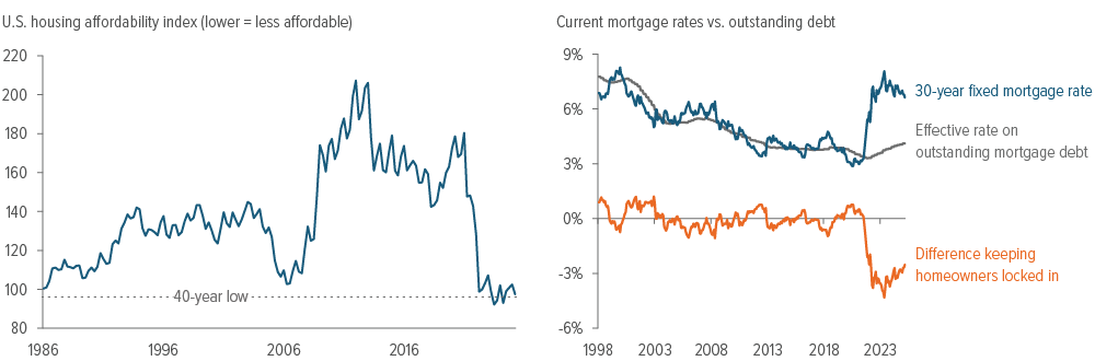 The challenge: Poor affordability and mortgage lock-in