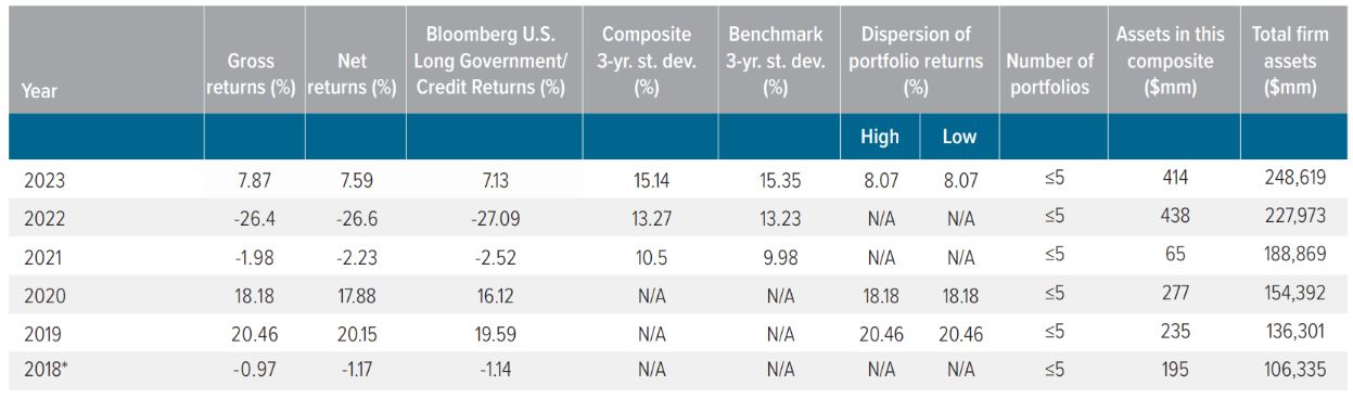 Voya Enhanced Long Duration Government/Credit composite