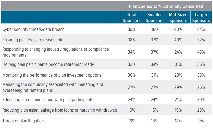 Exhibit 5. Sponsors are most concerned about managing the complexity of overseeing their plan and ensuring plan fees remain reasonable