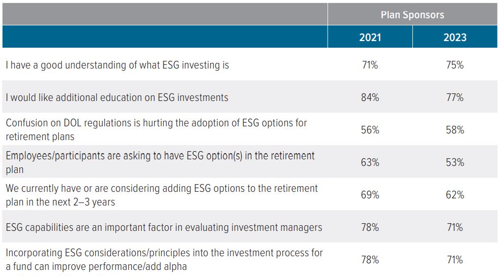 Exhibit 10. Sponsor sentiments around ESG investing have weakened